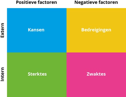 Hoe maak je een marketingplan - SWOT analyse