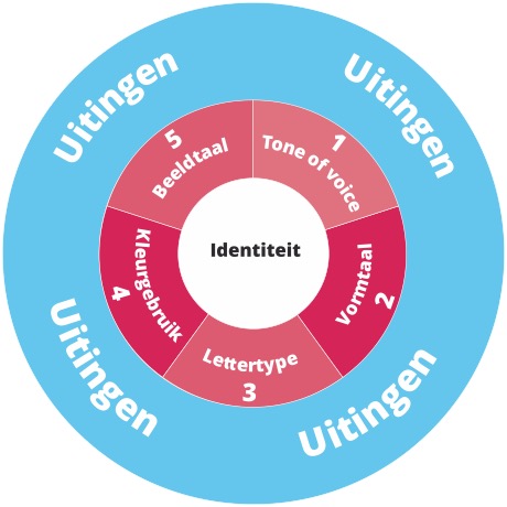 Wat valt er allemaal onder een concept? 